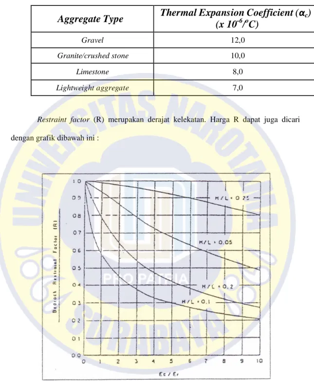 Tabel 2.7. Thermal expansion coefficient (αc)  (Melky Suryawijaya , 2012)