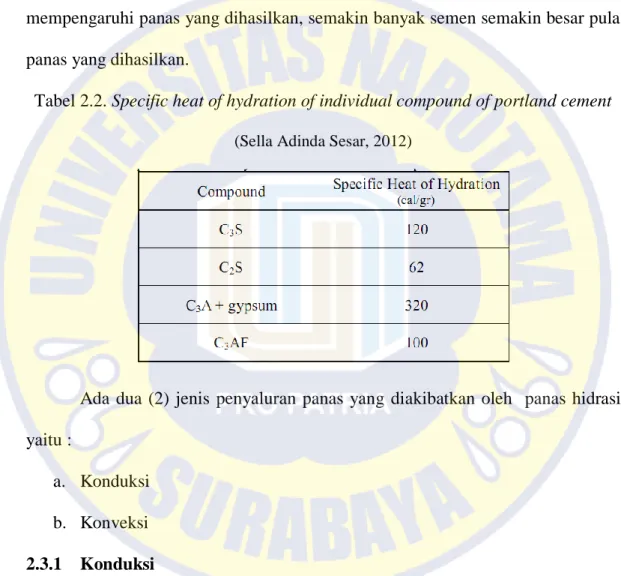 Tabel 2.2. Specific heat of hydration of individual compound of portland cement  (Sella Adinda Sesar, 2012)