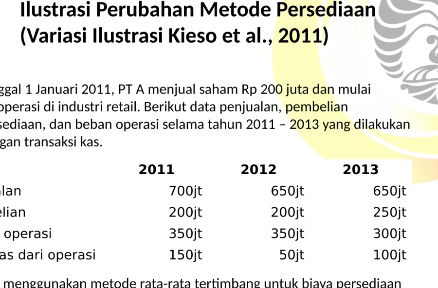 Ilustrasi Perubahan Metode Persediaan (Variasi Ilustrasi Kieso et al., 2011)