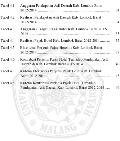 Tabel 4.1 : Anggaran Pendapatan Asli Daerah Kab. Lombok Barat 