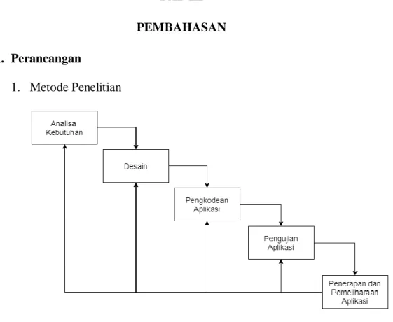 Gambar 3.1 Metode Penelitian Waterfall  a.  Analisa 
