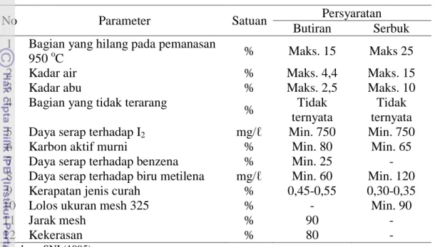 Tabel 1 Standar mutu arang aktif teknis 