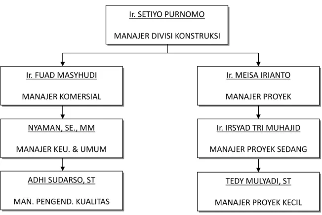 Gambar 3.1  Struktur Organisasi Divisi Konstruksi  PT Barata Indonesia 