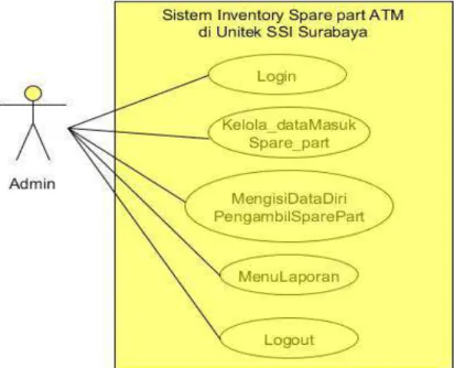 Gambar 3.2 Use Case diagram SI spare part ATM b. Activity diagram