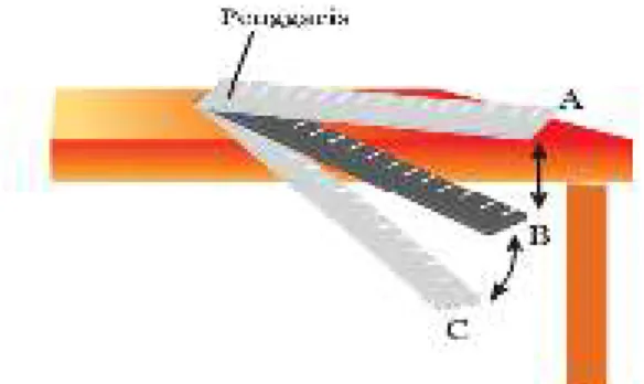 Gambar 2.2 Penggaris Plastik  yang Digetarkan  b) Periode dan frekuensi getaran 
