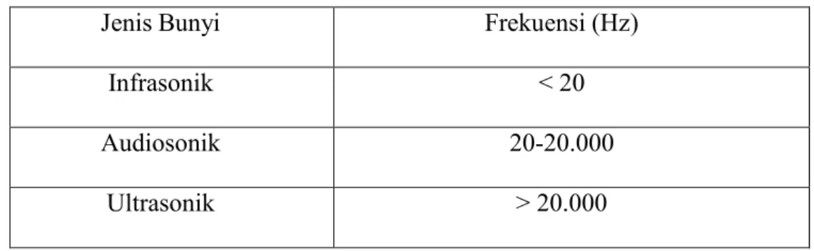 Tabel 2.2 Klasifikasi Frekuensi Bunyi 