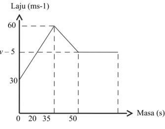 2. Rajah menunjukkan graf laju-masa pergerakan sebutir zarah dalam tempoh 50 saat.