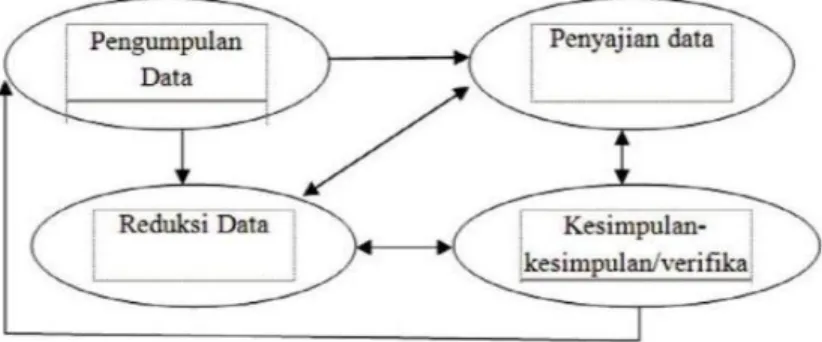 Gambar 3.4: Analisis Interaktif  Sumber: Huberman dan Miles (1994) 