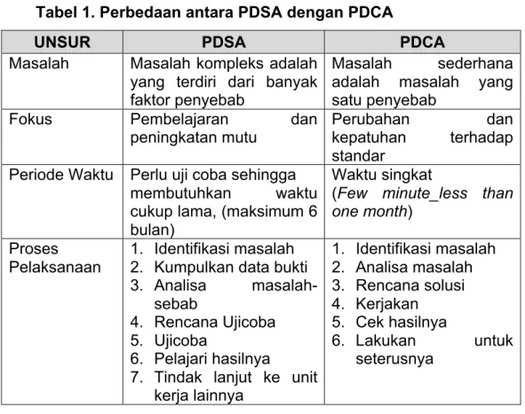 Tabel 1. Perbedaan antara PDSA dengan PDCA 