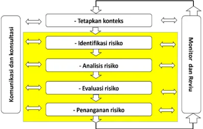 Gambar 4. Proses Manajemen Risiko 