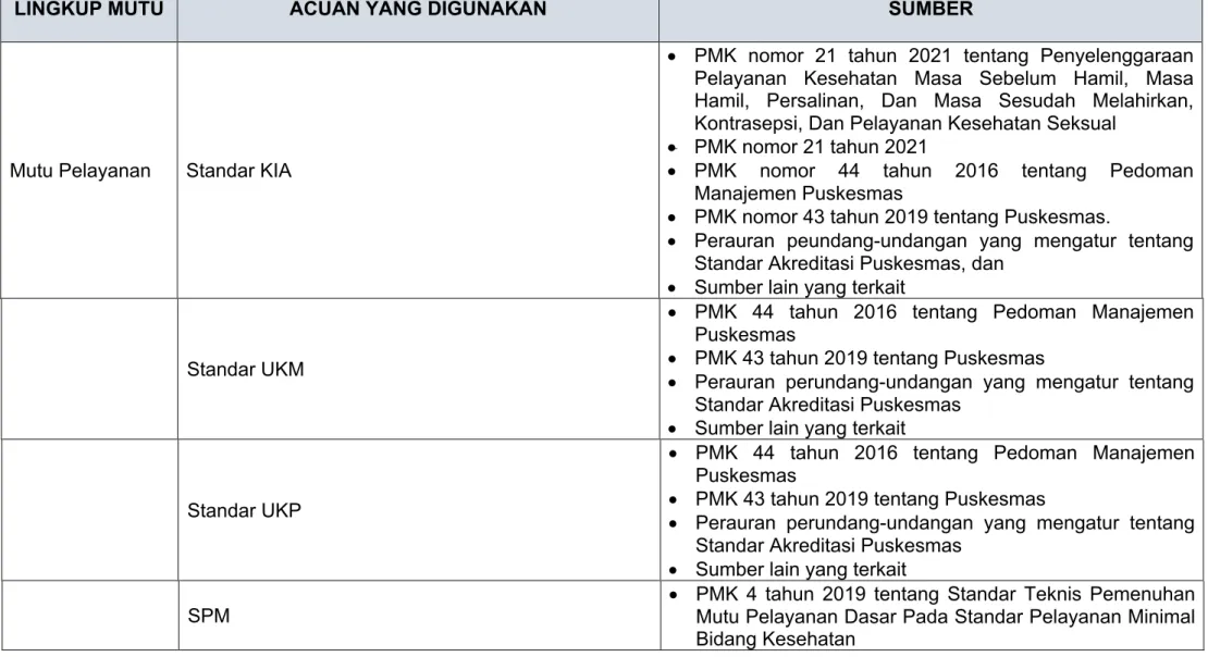 Tabel 2. Contoh Identifikasi Standar dimasing-masing lingkup mutu 