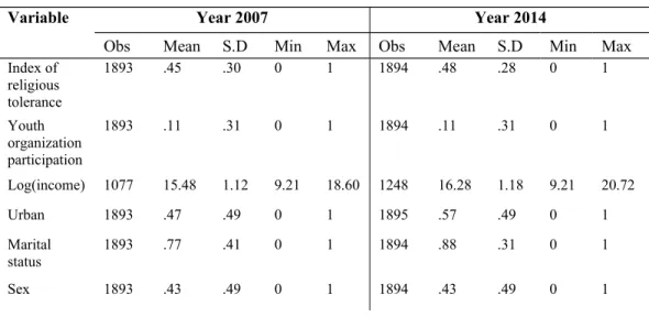 Table 4.1 Summary Statistics: Cross Section from IFLS4 &amp; IFLS5