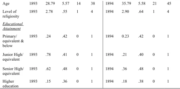 Table 4.2 Summary Statistics: Panel from IFLS4 &amp; IFLS5