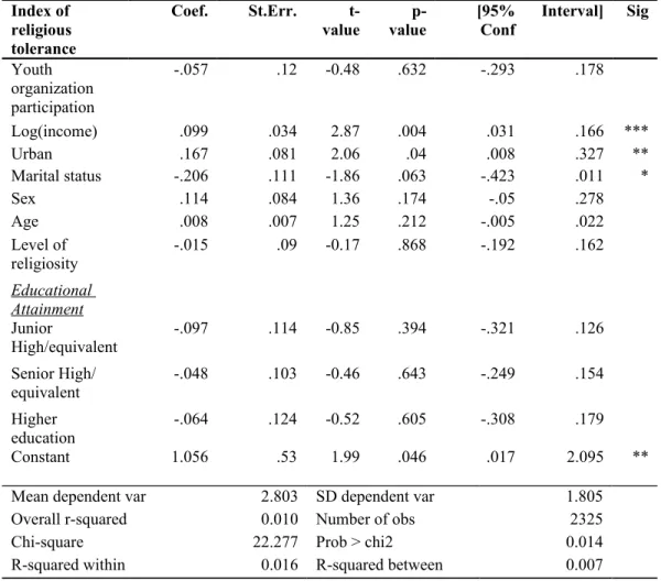 Table 4.3 Regression Result: Youth Organization Participation &amp; Control