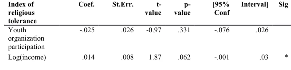 Table 4.5 Regression Result: 2014 Cross Section