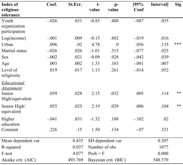 Table 4.4 Regression Result: 2007 Cross Section