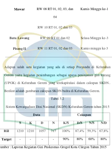 Tabel 5.2 Sistem Kewaspadaan Dini Nasional (SKDN) Kelurahan Gerem tahun 2015 