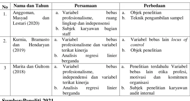 Tabel 2.1 Matrix Penelitian Terdahulu 