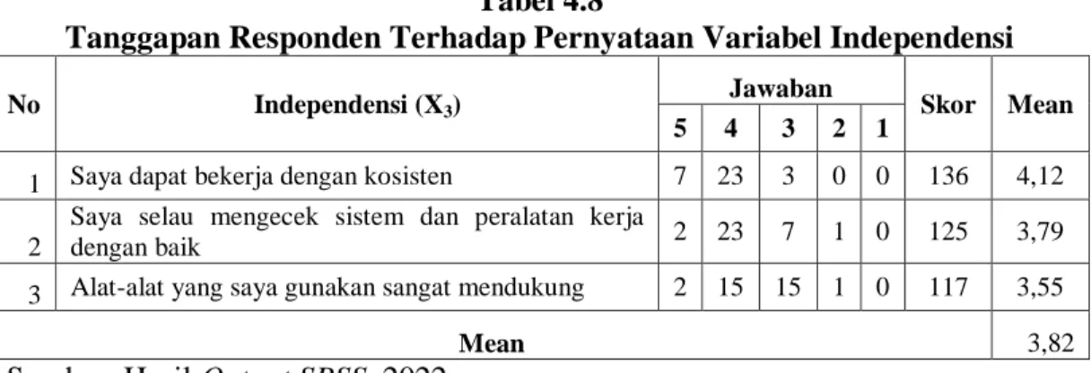 Tabel  4.7  adalah  diskripsi  jawaban  responden  terhadap  butir  pernyataan  variabel  ruang  lingkup