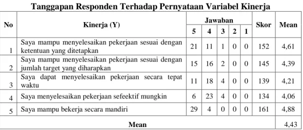 Tabel  4.9  adalah  deskripsi  jawaban  responden  terhadap  butir  pernyatan  variabel kinerja