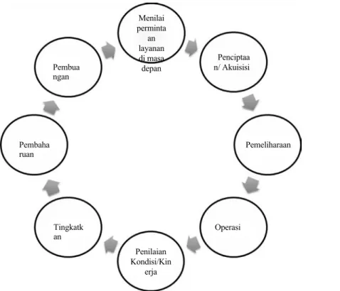 Gambar  1. Aktivitas  manajemen aset  siklus hidup