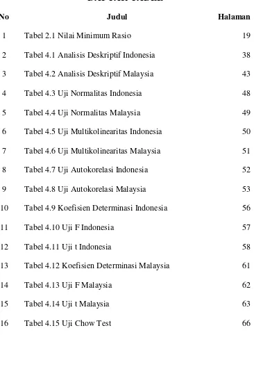 Tabel 4.8 Uji Autokorelasi Malaysia 
