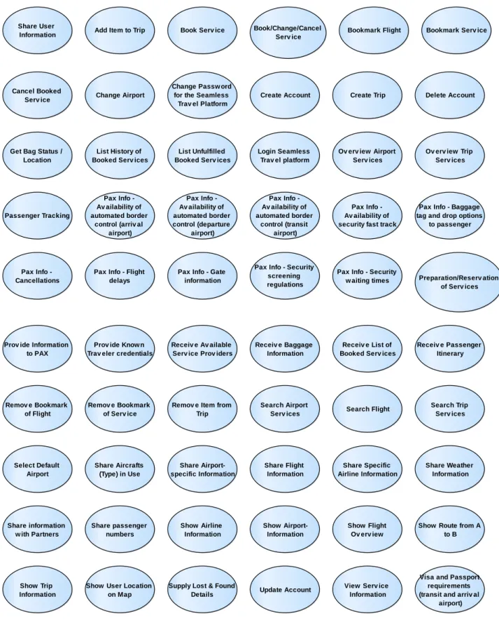 Figure 3:  Seamless Travel Use Cases v2.0  