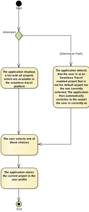 Figure 5:  Change Airport_ActivityGraph  Start