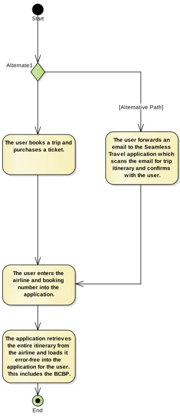 Figure 20:  Receive Passenger Itinerary_ActivityGraph  Start