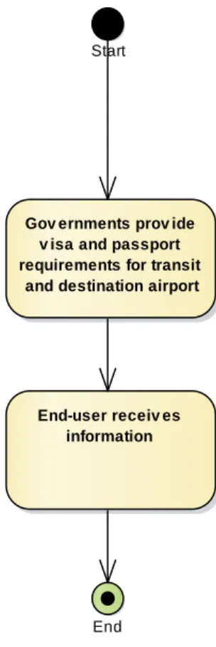 Figure 28:  Visa and Passport requirements (transit and arrival airport)_ActivityGraph  Start