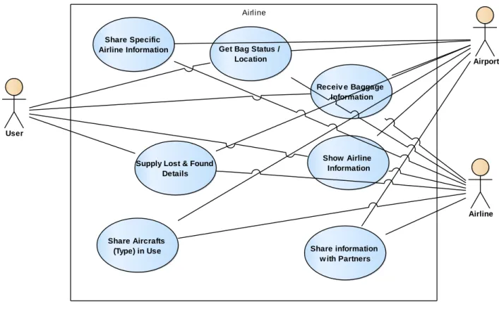 Figure 30:  Airline  Airline