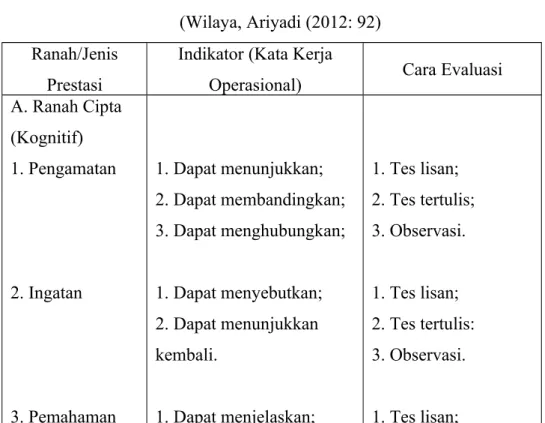 Tabel 1.2. Jenis, Indikator dan Cara Evaluasi Prestasi (Wilaya, Ariyadi (2012: 92)
