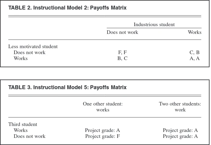 TABLE 2. Instructional Model 2: Payoffs Matrix