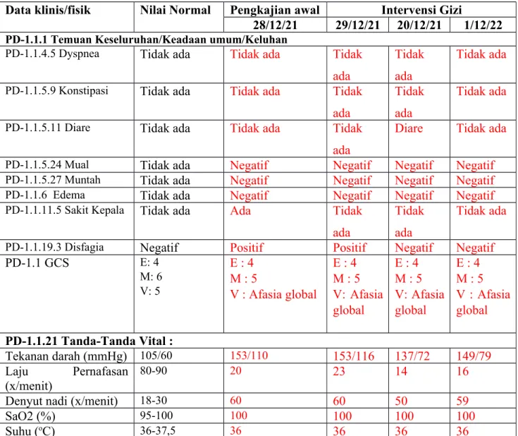 Tabel 1.13 Evaluasi data fisik/klinis Tn. S