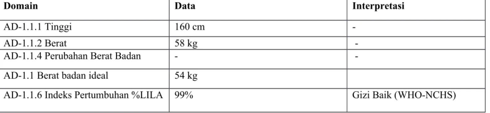 Tabel 1.4 Pengkajian Data Antropometri Tn. K 