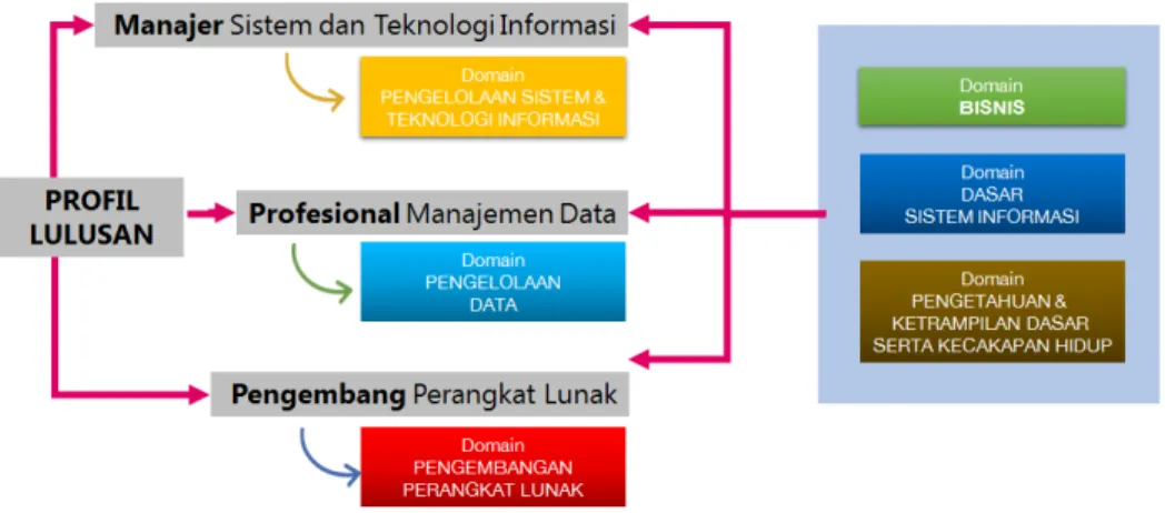 Gambar 1 Dukungan setiap domain pada setiap profil lulusan 
