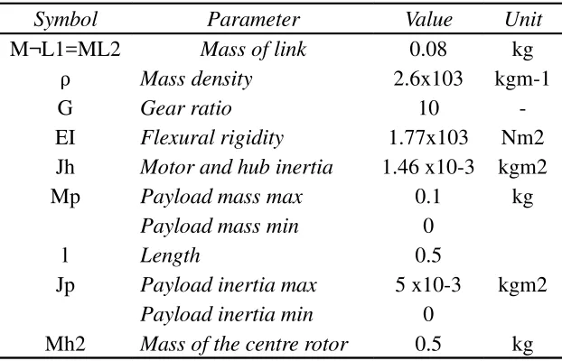 Table 1. Parameter RLDL
