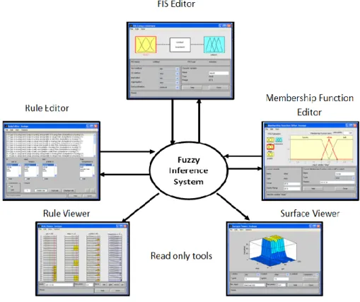 Gambar II.1.  Fuzzy Logic Toolbox 