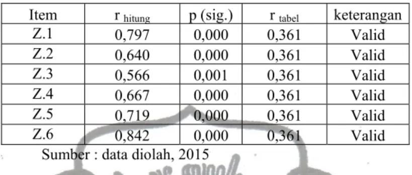 Tabel 8. Hasil Uji Validitas Variabel Pelatihan (Z)  Item  r  hitung p (sig.)  r  tabel keterangan 