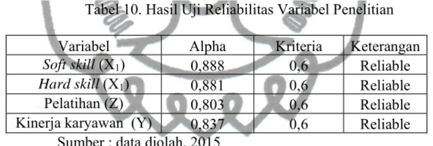 Tabel 10. Hasil Uji Reliabilitas Variabel Penelitian 