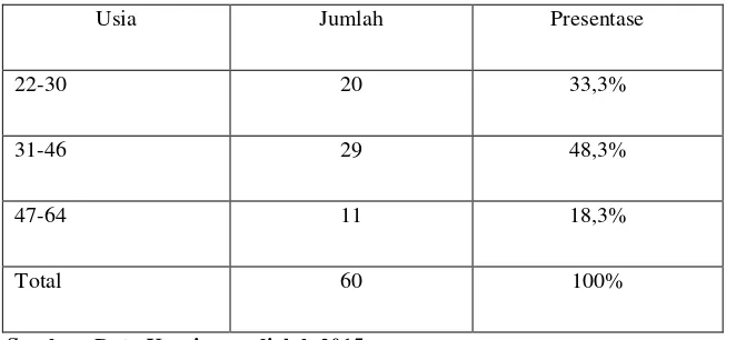 Tabel 4.1 Karakteristik Wajib  Berdasarkan Jenis Kelamin 