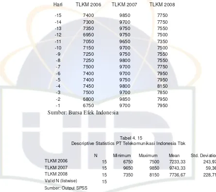 Tabel 4. 14 Harga Saham PT Telekomunikasi Indonesia Tbk 