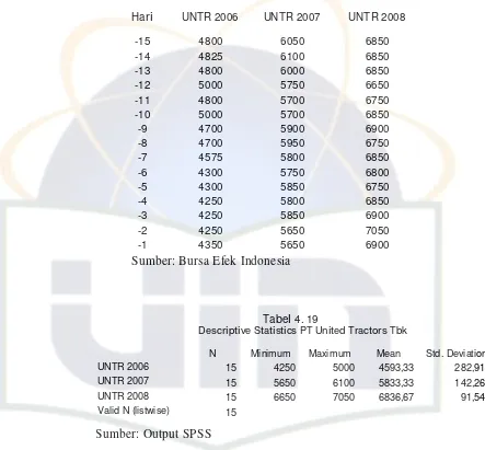 Tabel 4. 18 Harga Saham PT United Tractors Tbk 