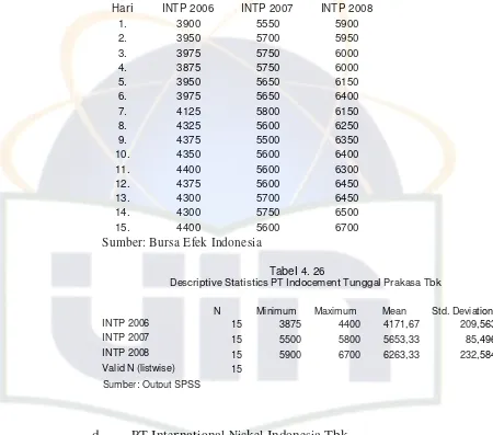 Tabel 4.25  Harga Saham PT Indocement Tunggal Prakasa Tbk 