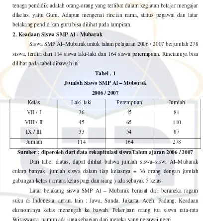 Tabel . 1 Jumlah Siswa SMP Al – Mubarak 