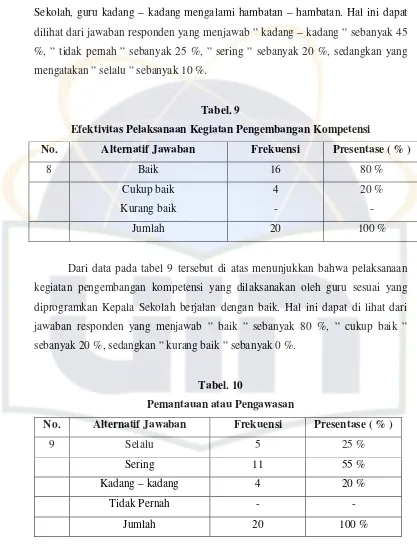 Tabel. 9 Efektivitas Pelaksanaan Kegiatan Pengembangan Kompetensi  