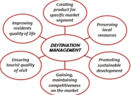 Figure 1. 3 The Destination Management Approach Model  Source: Manentte (2008) 