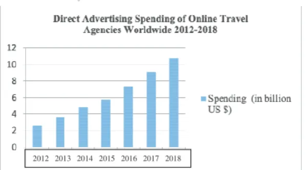 Figure 2. 1 Direct Advertising Spending of Online Travel Agencies Worldwide 2012-2018  Source: https://www.statista.com/2019 