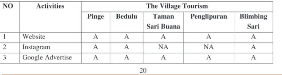 Table 2. 1 Digital Marketing Activities of  Five Village Tourism in Bali Year 2018 