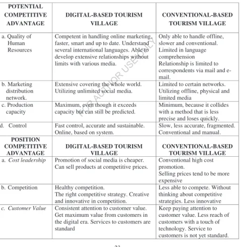Table 2. 2 Comparison of Competitive Advantages of Tourism Villages  POTENTIAL 